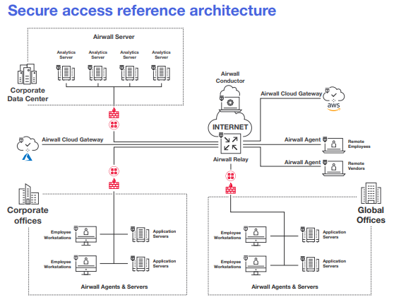 CSOI Secure Access Reference Architecture 1